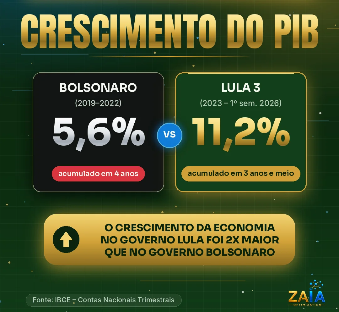 Comparativo do crescimento do PIB: no governo Bolsonaro (2019–2022) a economia cresceu 5,6% acumulados em 4 anos; no governo Lula 3 (2023 até o 1º semestre de 2026) cresceu 11,2% acumulados em 3 anos e meio. O crescimento da economia no governo Lula foi 2x maior que no governo Bolsonaro. Fonte: IBGE – Contas Nacionais Trimestrais.