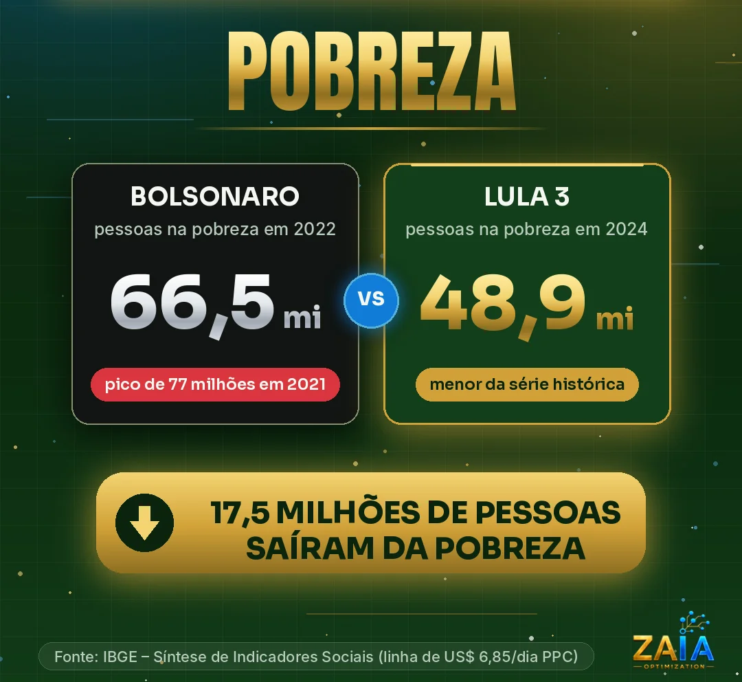 Card “Política data driven nas eleições: dados valem mais do que promessas”. Tema: Pobreza. Bolsonaro: 66,5 milhões de pessoas na pobreza em 2022, após um pico de 77 milhões em 2021. Lula 3: 48,9 milhões em 2024, o menor número da série histórica. Destaque: 17,5 milhões de pessoas saíram da pobreza. Fonte: IBGE, Síntese de Indicadores Sociais, linha de US$ 6,85 por dia em paridade de poder de compra.