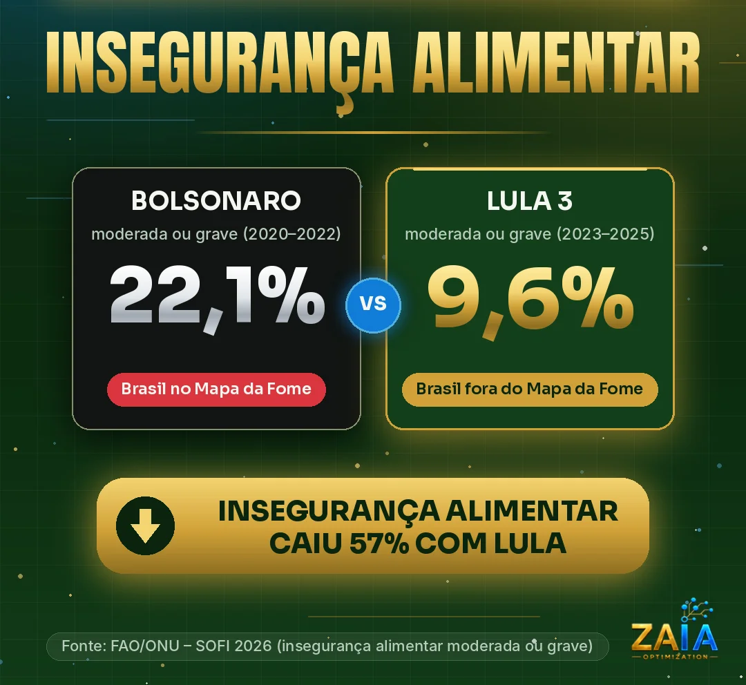 Card “Política data driven nas eleições: dados valem mais do que promessas”. Tema: Insegurança alimentar. Bolsonaro: 22,1% da população em insegurança alimentar moderada ou grave entre 2020 e 2022, com o Brasil no Mapa da Fome. Lula 3: 9,6% entre 2023 e 2025, com o Brasil fora do Mapa da Fome. Destaque: insegurança alimentar caiu 57% com Lula. Fonte: FAO/ONU, relatório SOFI 2026.