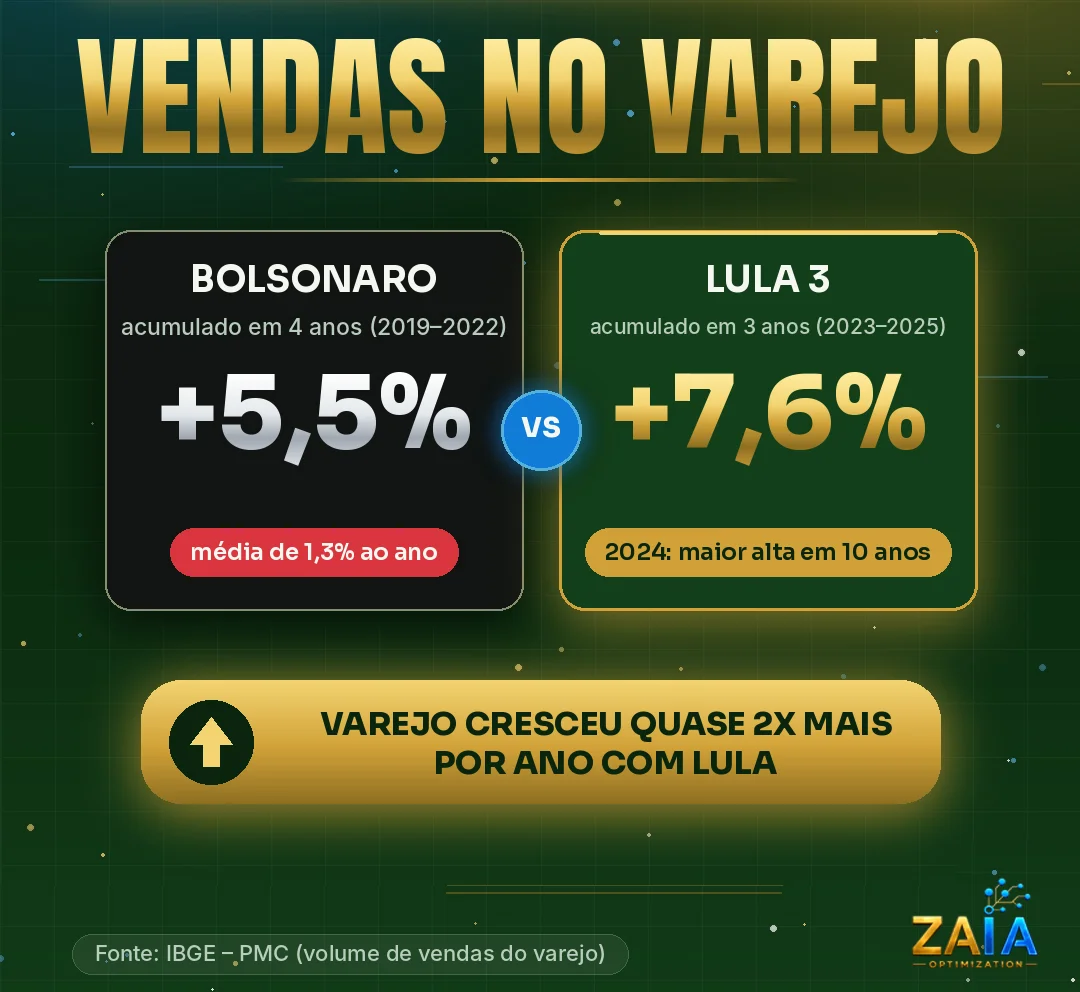 Card “Política data driven nas eleições: dados valem mais do que promessas”. Tema: Vendas no varejo. Bolsonaro: volume de vendas cresceu 5,5% acumulado em 4 anos, entre 2019 e 2022, média de 1,3% ao ano. Lula 3: crescimento de 7,6% acumulado em 3 anos, entre 2023 e 2025; em 2024, a maior alta desde 2012. Destaque: varejo cresceu quase 2x mais por ano com Lula. Fonte: IBGE, Pesquisa Mensal de Comércio.