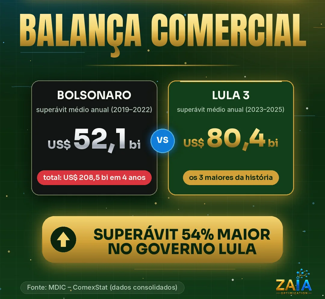 Card “Política data driven nas eleições: dados valem mais do que promessas”. Tema: Balança comercial. Bolsonaro: superávit médio de US$ 52,1 bilhões por ano entre 2019 e 2022, total de US$ 208,5 bilhões em 4 anos. Lula 3: superávit médio de US$ 80,4 bilhões por ano entre 2023 e 2025, os três maiores da história. Destaque: superávit 54% maior no governo Lula. Fonte: MDIC, ComexStat, dados consolidados.
