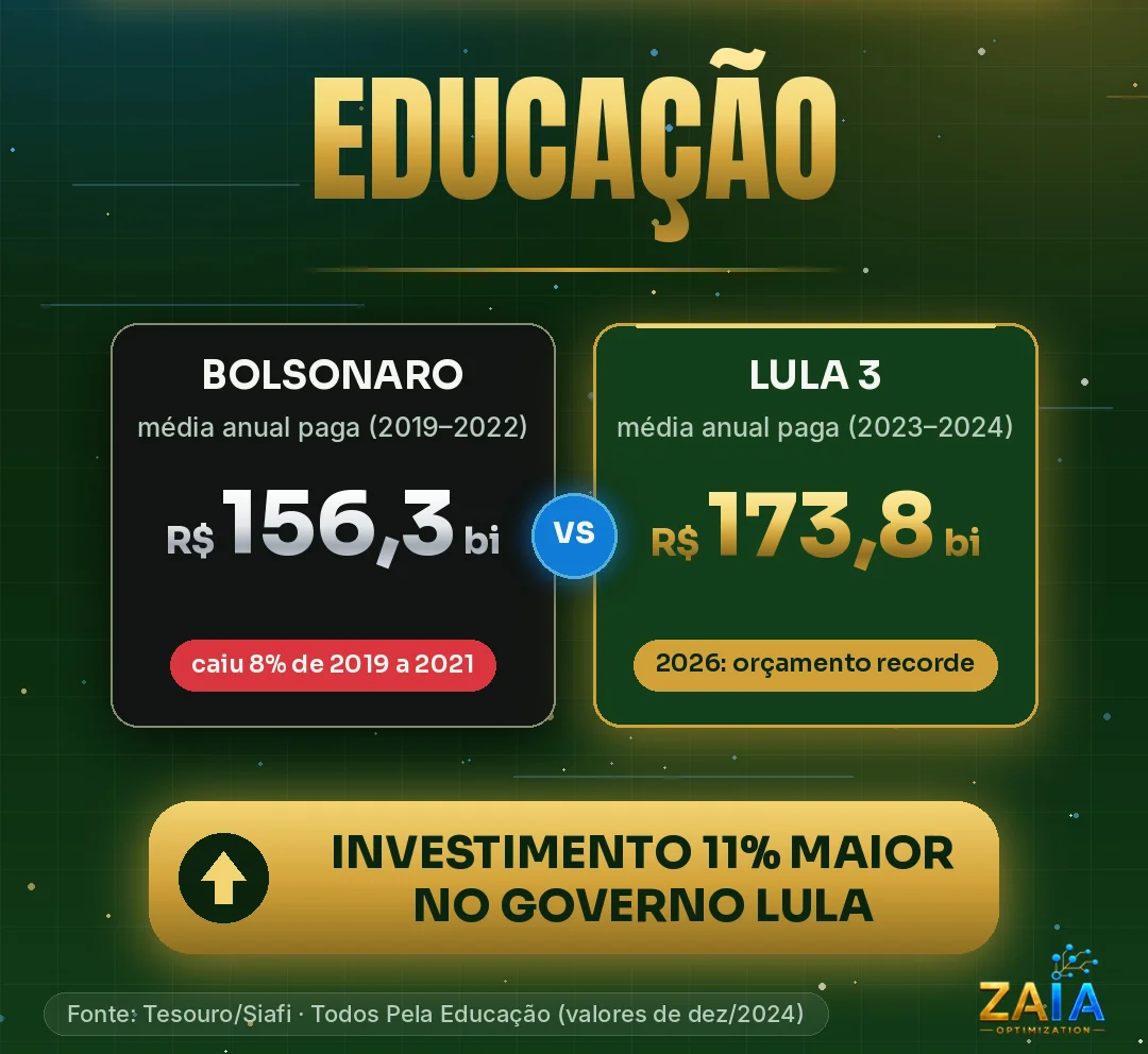 Card “Política data driven nas eleições: dados valem mais do que promessas”. Tema: Educação. Bolsonaro: média anual paga pelo MEC de R$ 156,3 bilhões entre 2019 e 2022; o gasto caiu 8% de 2019 a 2021. Lula 3: média anual paga de R$ 173,8 bilhões entre 2023 e 2024; orçamento recorde em 2026. Destaque: investimento 11% maior no governo Lula. Fonte: Tesouro/Siafi e Todos Pela Educação, valores corrigidos para dezembro de 2024.