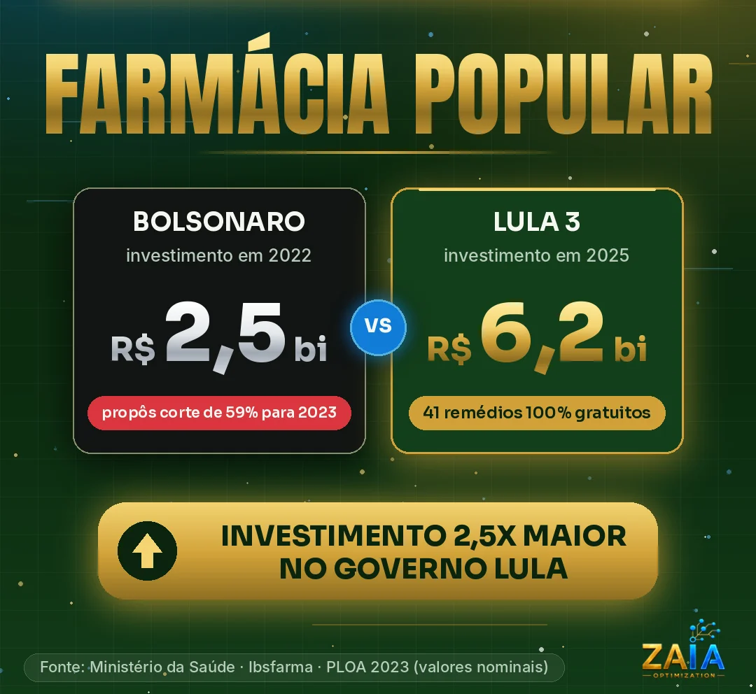Card “Política data driven nas eleições: dados valem mais do que promessas”. Tema: Farmácia Popular. Bolsonaro: investimento de R$ 2,5 bilhões em 2022; o governo propôs corte de 59% para 2023. Lula 3: investimento de R$ 6,2 bilhões em 2025, com 41 remédios 100% gratuitos. Destaque: investimento 2,5x maior no governo Lula. Fonte: Ministério da Saúde, Ibsfarma e PLOA 2023, valores nominais.