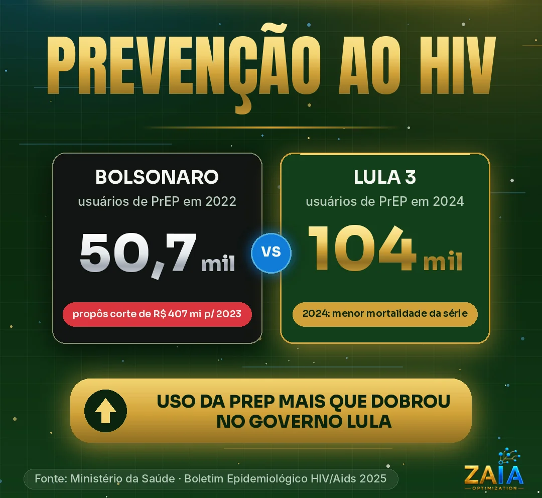 Card “Política data driven nas eleições: dados valem mais do que promessas”. Tema: Prevenção ao HIV. Bolsonaro: 50,7 mil usuários de PrEP em 2022; o governo propôs corte de R$ 407 milhões no programa para 2023. Lula 3: 104 mil usuários de PrEP em 2024, ano com a menor mortalidade por aids da série histórica. Destaque: uso da PrEP mais que dobrou no governo Lula. Fonte: Ministério da Saúde, Boletim Epidemiológico HIV/Aids 2025.