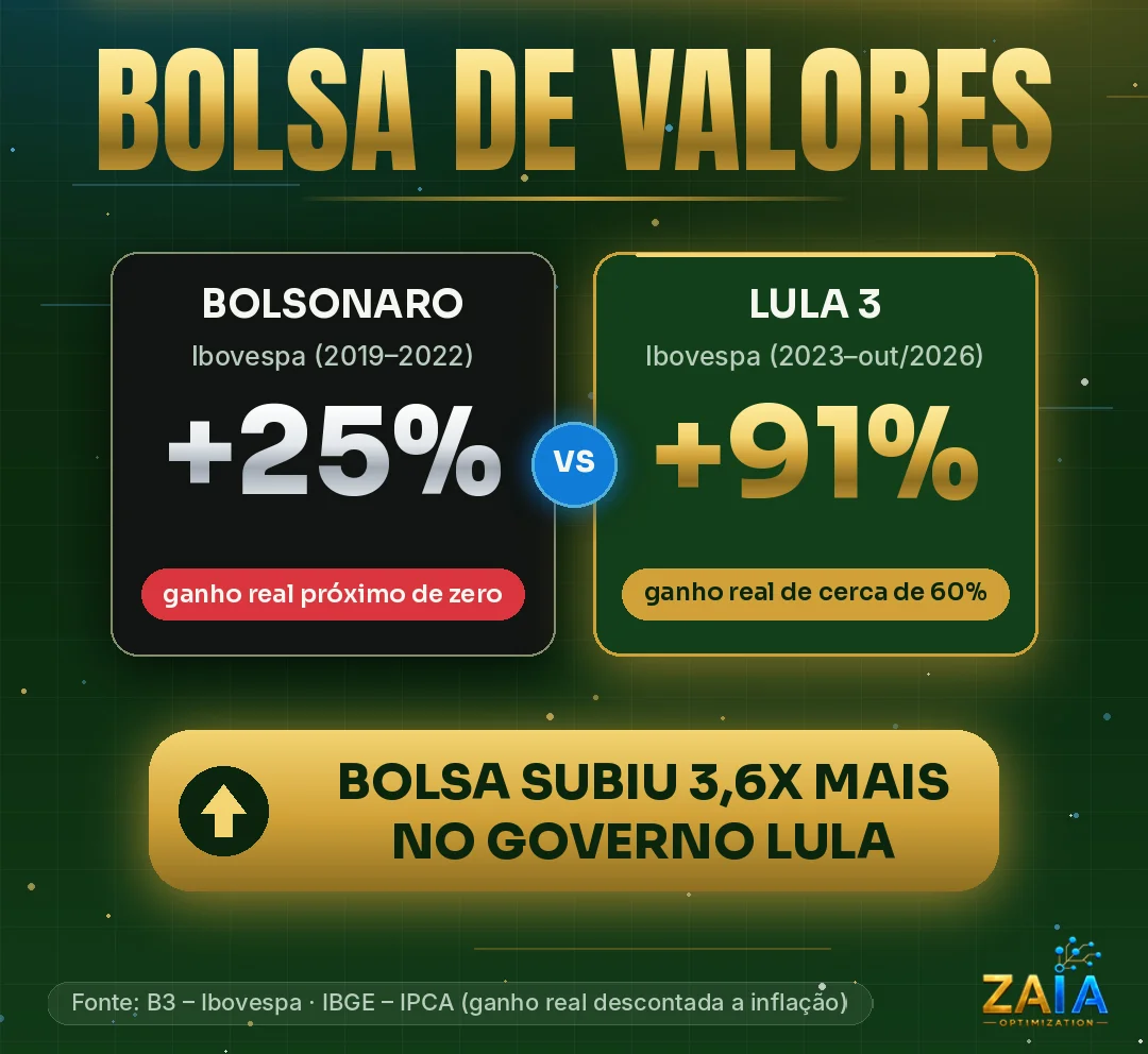 Card “Política data driven nas eleições: dados valem mais do que promessas”. Tema: Bolsa de valores. Bolsonaro: Ibovespa subiu 25% entre 2019 e 2022, com ganho real próximo de zero após descontar a inflação. Lula 3: Ibovespa subiu 91% entre 2023 e outubro de 2026, com ganho real de cerca de 60%. Destaque: bolsa subiu 3,6x mais no governo Lula. Fonte: B3, Ibovespa, e IBGE, IPCA.